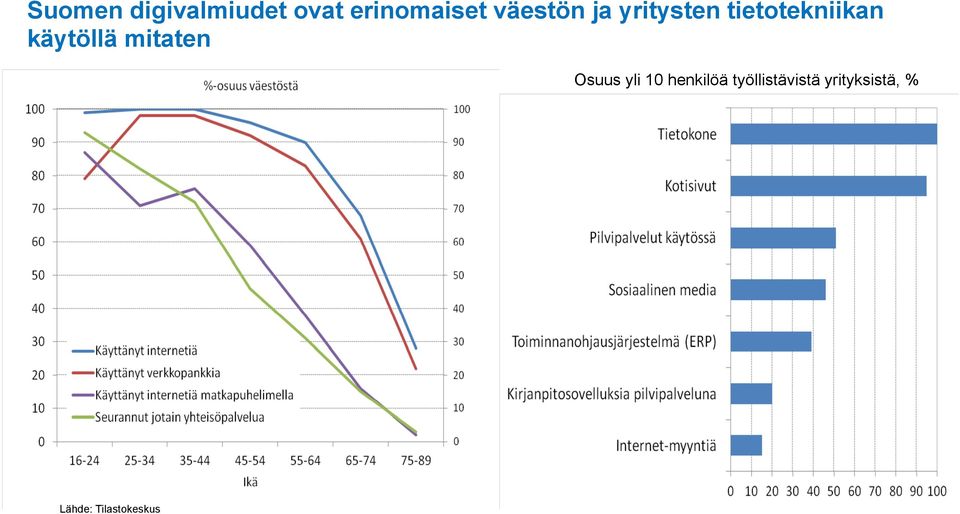 käytöllä mitaten Osuus yli 10 henkilöä