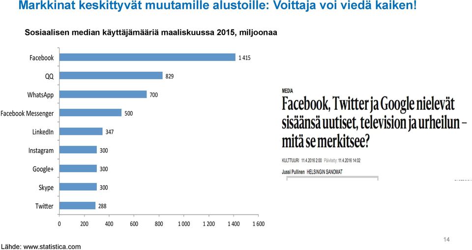 829 WhatsApp 700 Facebook Messenger 500 LinkedIn Instagram Google+ Skype Twi/er