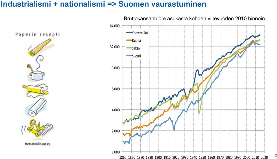 Yhdysvallat Ruotsi Saksa Suomi 16 000 8 000 4 000 2 000 1 000 1860