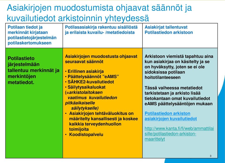 Asiakirjojen muodostusta ohjaavat seuraavat säännöt Erillinen asiakirja Päättelysäännöt eams SÄHKE2-kuvailutiedot Säilytysaikaluokat (=arkistolaitoksen vaatimus kuvailutiedon pitkäaikaiselle