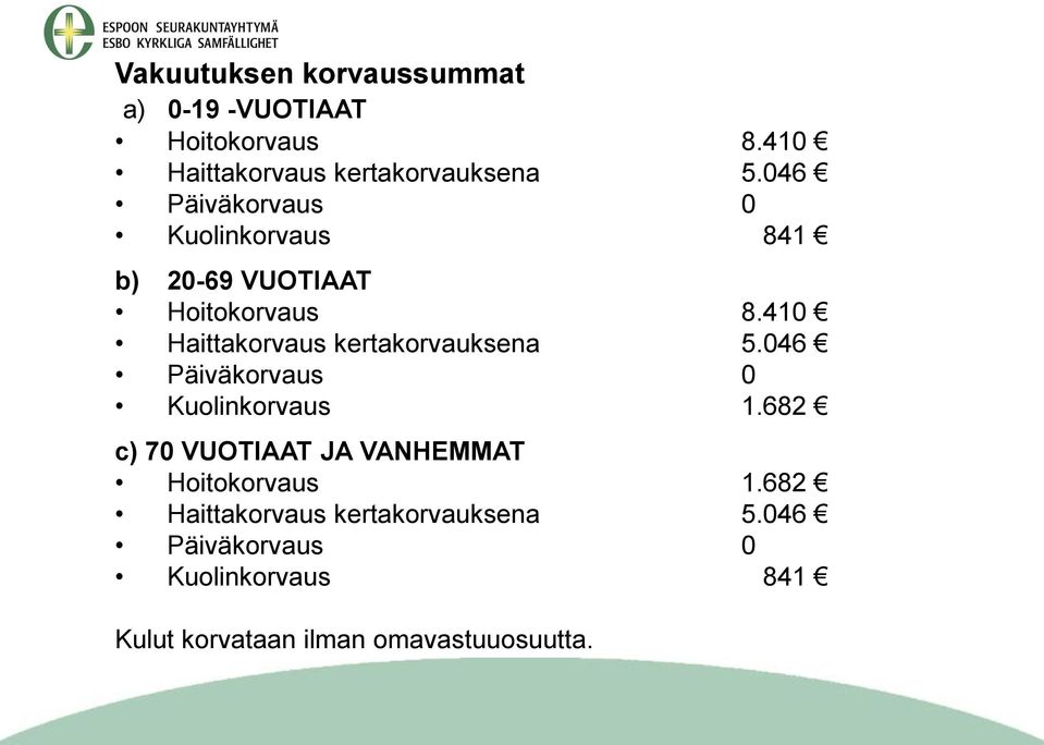 410 Haittakorvaus kertakorvauksena 5.046 Päiväkorvaus 0 Kuolinkorvaus 1.