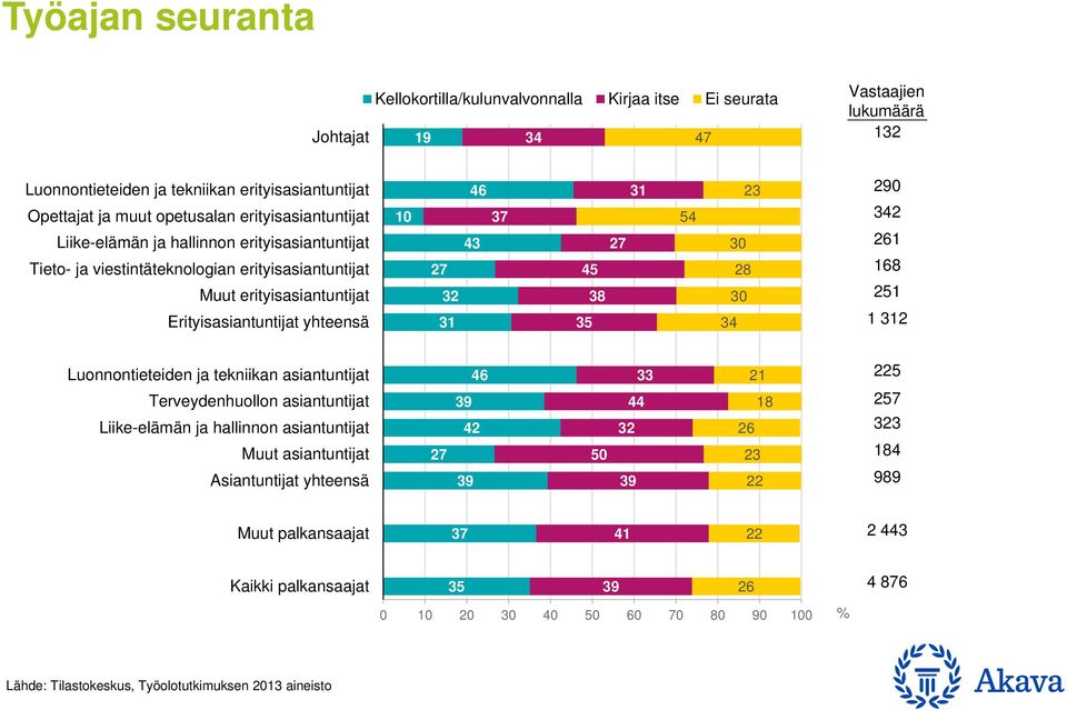 37 43 27 32 31 31 27 4 38 3 4 23 34 29 342 21 18 21 1 312 Luonnontieteiden ja tekniikan asiantuntijat 4 33 21 22 Terveydenhuollon asiantuntijat Liike-elämän ja hallinnon asiantuntijat Muut