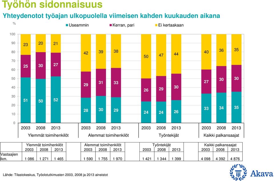 3 3 8 13 3 8 13 3 8 13 3 8 13 3 8 13 3 8 13 3 8 13 3 8 13 Vastaajien lkm.