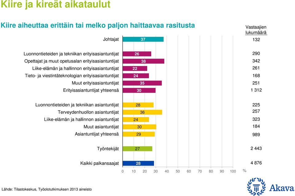 erityisasiantuntijat 24 18 Muut erityisasiantuntijat Erityisasiantuntijat yhteensä 3 21 1 312 Luonnontieteiden ja tekniikan asiantuntijat Terveydenhuollon asiantuntijat