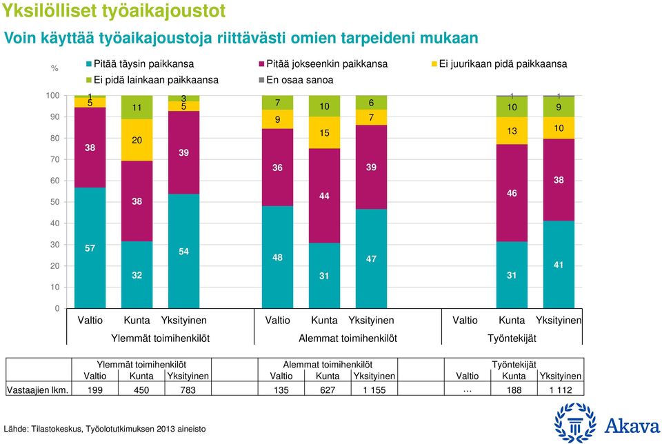 Kunta Yksityinen Valtio Kunta Yksityinen Ylemmät toimihenkilöt Alemmat toimihenkilöt Työntekijät Ylemmät toimihenkilöt Alemmat toimihenkilöt Työntekijät