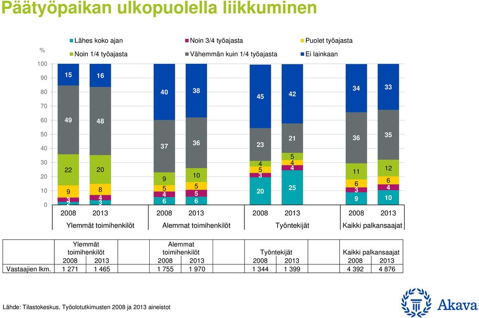 3 9 8 13 8 13 8 13 8 13 Ylemmät toimihenkilöt Alemmat toimihenkilöt Työntekijät Kaikki palkansaajat 8 13 8 13 8 13