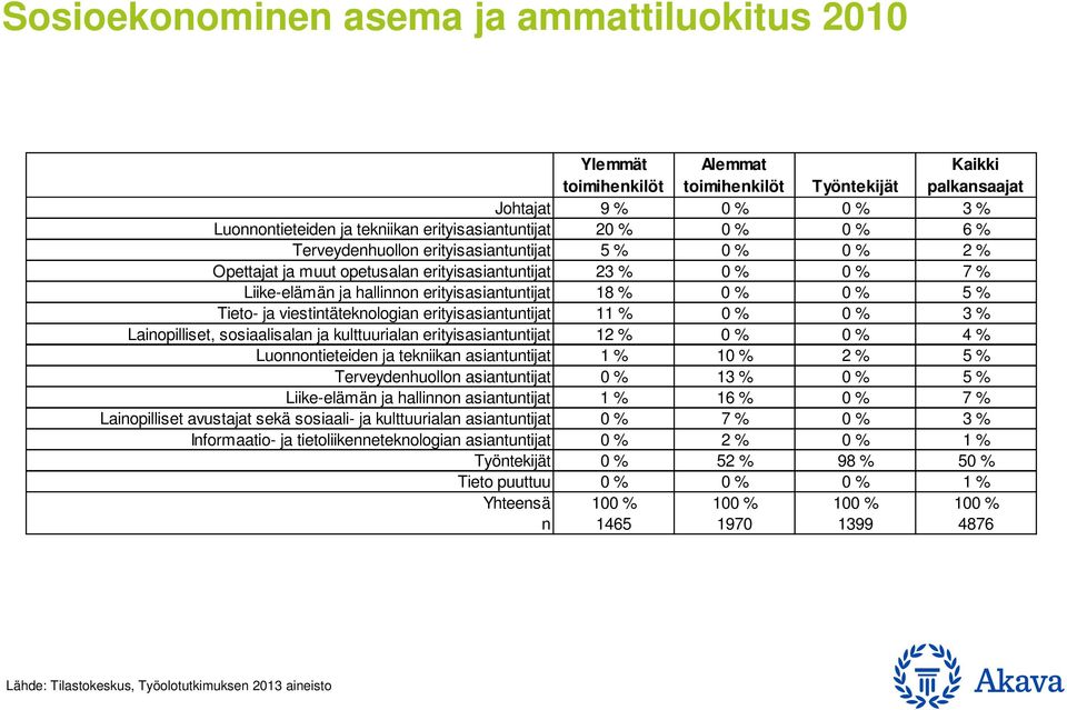 sosiaalisalan ja kulttuurialan erityisasiantuntijat 12 4 Luonnontieteiden ja tekniikan asiantuntijat 1 2 Terveydenhuollon asiantuntijat 13 Liike-elämän ja hallinnon asiantuntijat 1 1 7 Lainopilliset