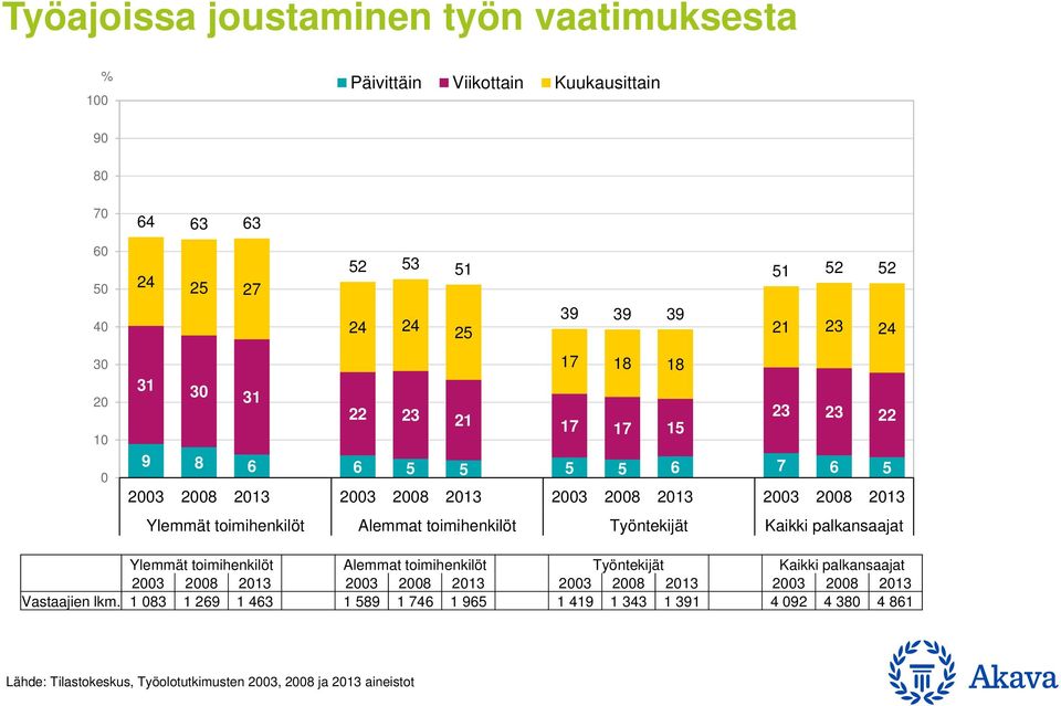 13 3 8 13 3 8 13 3 8 13 3 8 13 3 8 13 3 8 13 3 8 13 Vastaajien lkm.