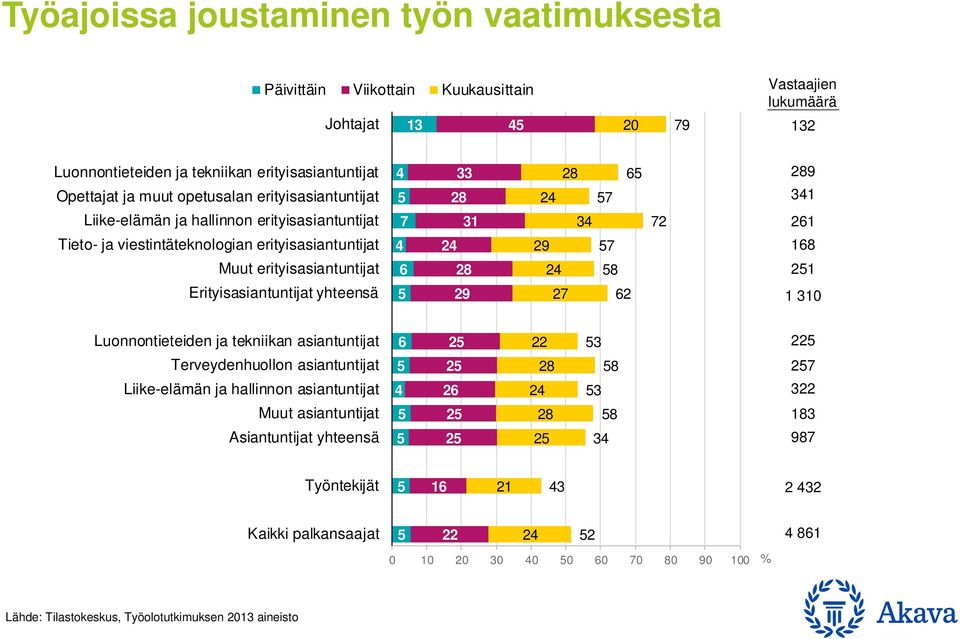 erityisasiantuntijat 24 8 21 Erityisasiantuntijat yhteensä 29 27 2 1 3 Luonnontieteiden ja tekniikan asiantuntijat 2 22 3 22 Terveydenhuollon asiantuntijat 2 8 27 Liike-elämän ja hallinnon