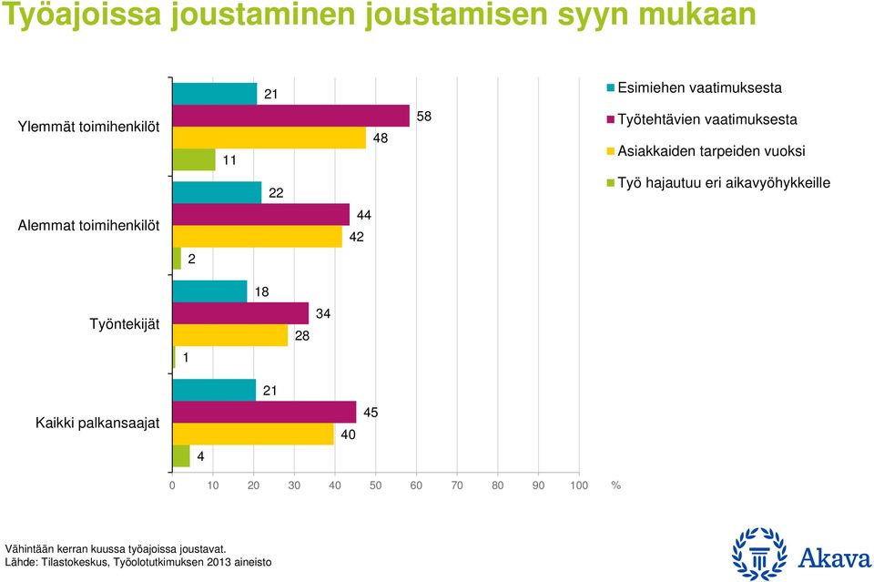 eri aikavyöhykkeille Alemmat toimihenkilöt 42 44 2 18 Työntekijät 34 1 21 Kaikki palkansaajat