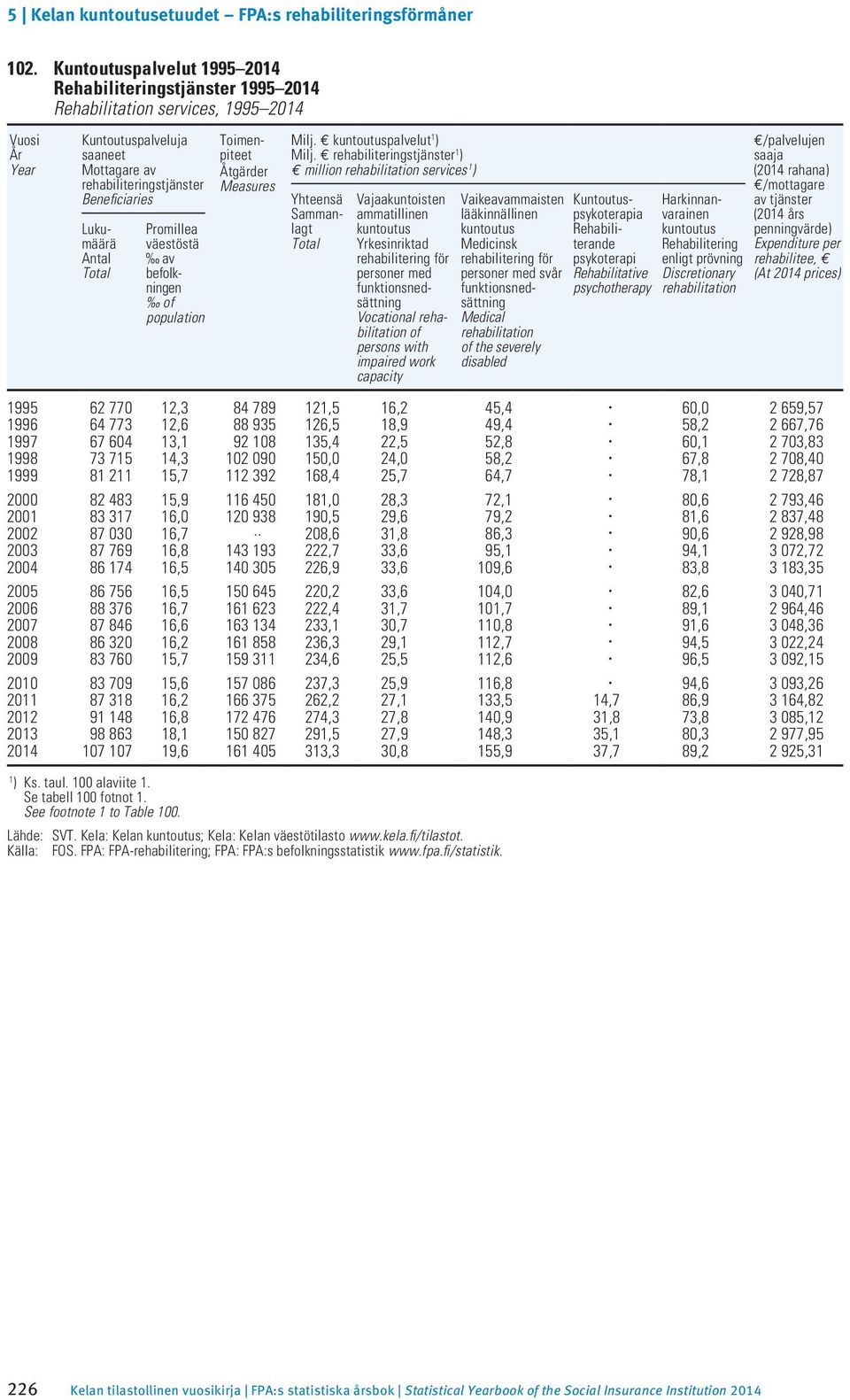 rehabiliteringstjänster ) million rehabilitation services ) Yhteensä Sammanlagt Vajaakuntoisten am matillinen Yrkesinriktad reha bilitering för personer med funktionsnedsättning Vocational