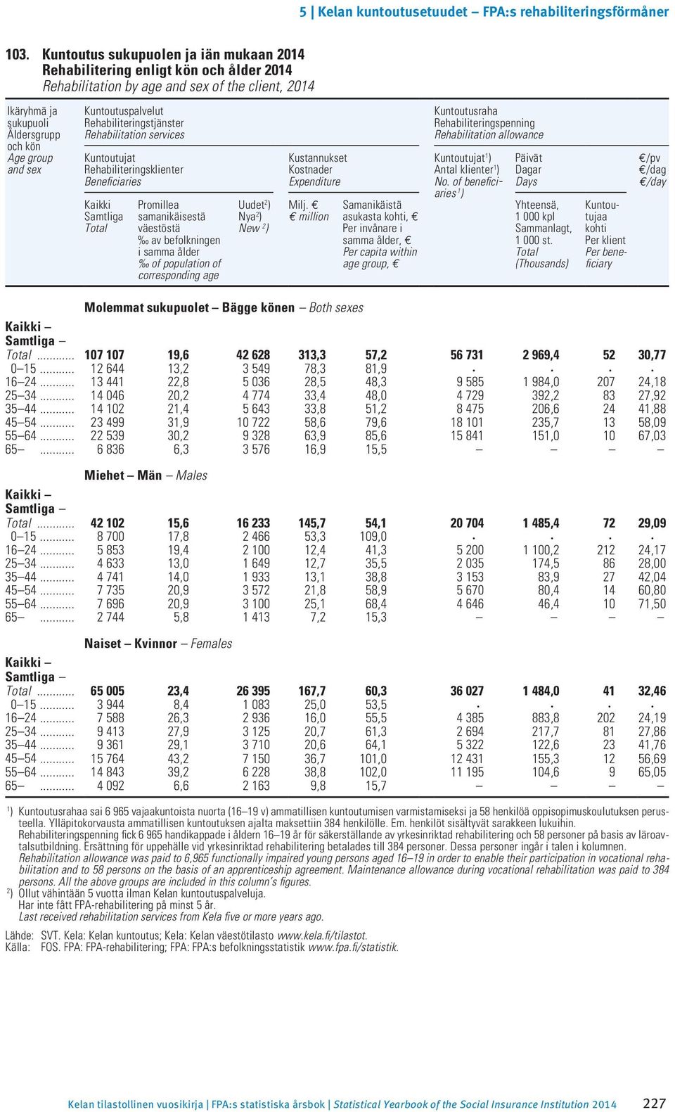 population of corresponding age Uudet 2 ) Nya 2 ) New 2 ) Kustannukset Kostnader Expenditure Milj.