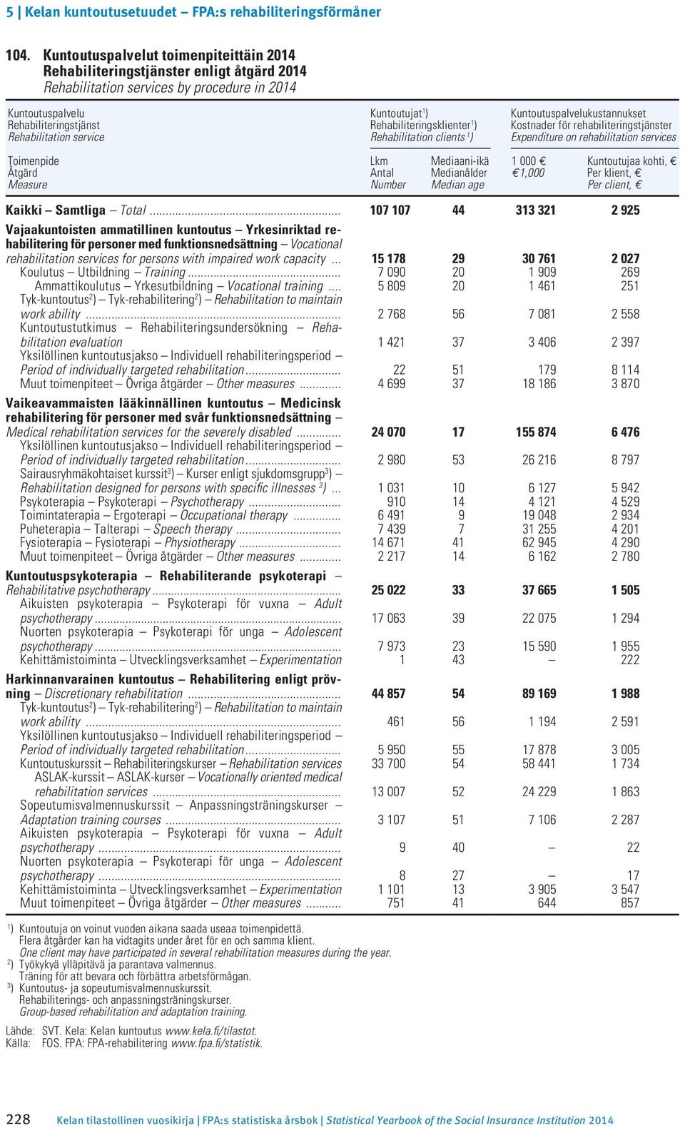 rehabiliteringstjänster Expenditure on rehabilitation services 000,000 Kuntoutujaa kohti, Per klient, Per client, Kaikki Samtliga.