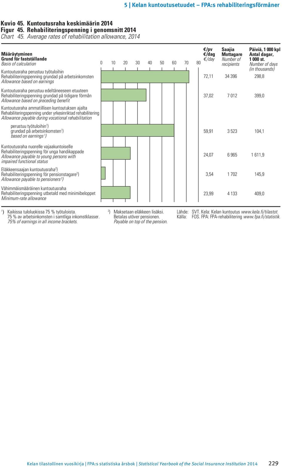 Allowance based on earnings Kuntoutusraha perustuu edeltäneeseen etuuteen Rehabiliteringspenning grundad på tidigare förmån Allowance based on preceding benefit Kuntoutusraha ammatillisen