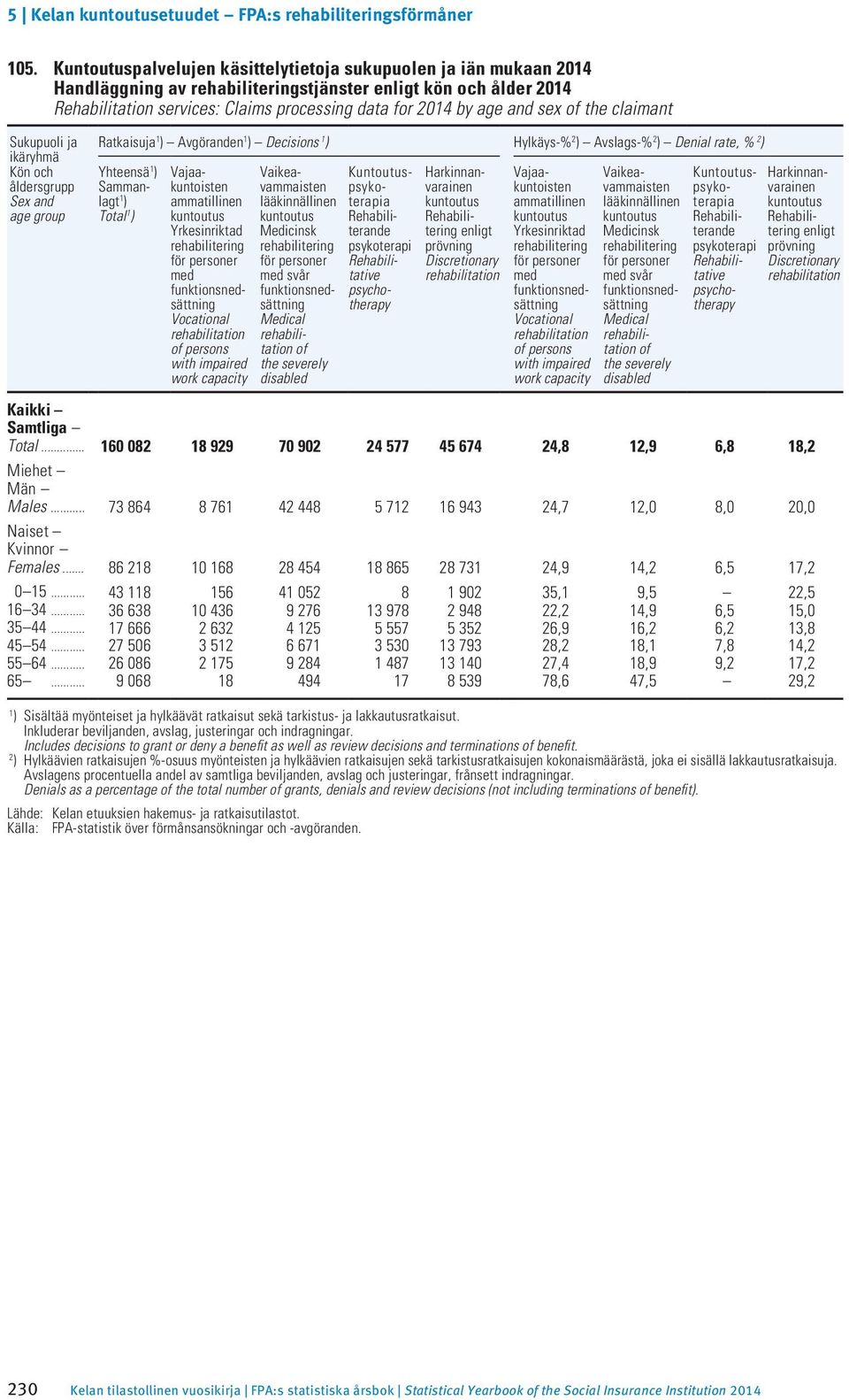 Vajaakuntoisten ammatillinen Yrkesinriktad rehabilitering för personer med funktionsnedsättning Vocational rehabili tation of persons with impaired work capacity Vaikea - vam maisten lääkinnällinen