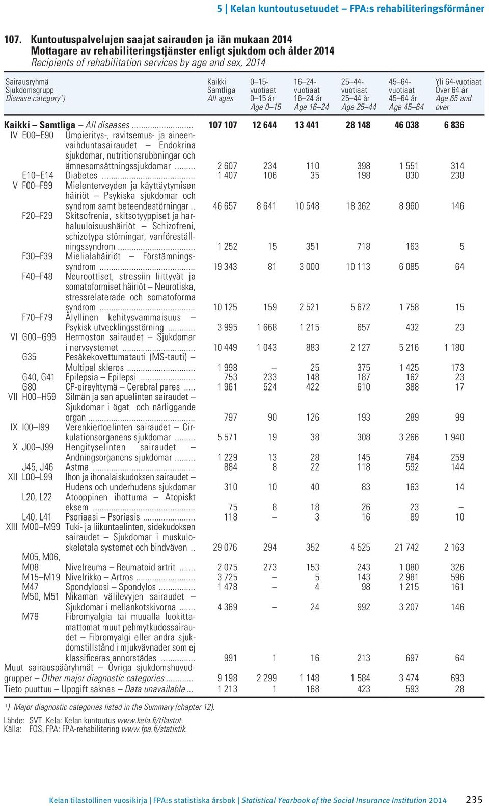 64-vuotiaat Över 64 år Age 65 and over Kaikki Samtliga All diseases.