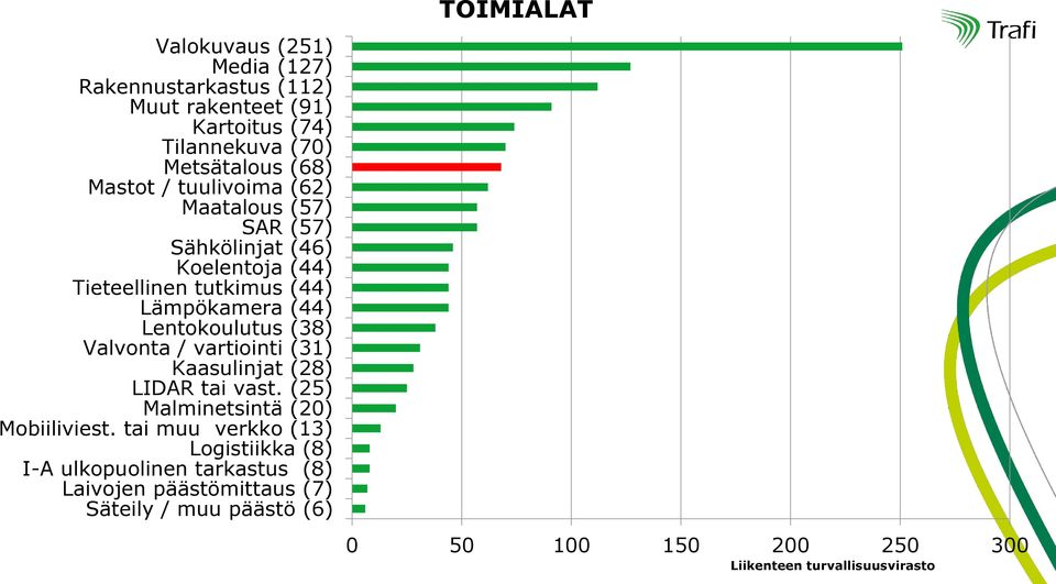 Lentokoulutus (38) Valvonta / vartiointi (31) Kaasulinjat (28) LIDAR tai vast. (25) Malminetsintä (20) Mobiiliviest.