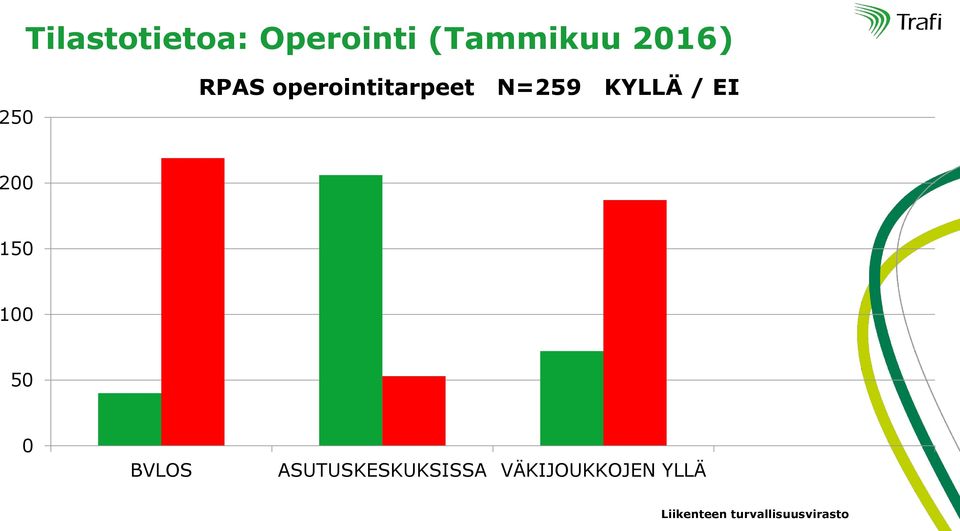 N=259 KYLLÄ / EI 200 150 100 50 0