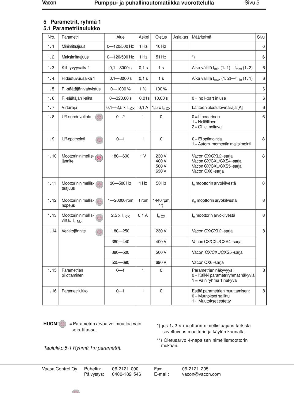 2) f min (1. 1) 6 1. 5 PI-säätäjän vahvistus 0 1000 % 1 % 100 % 6 1. 6 PI-säätäjän I-aika 0 320,00 s 0,01s 10,00 s 0 = no I-part in use 6 1.