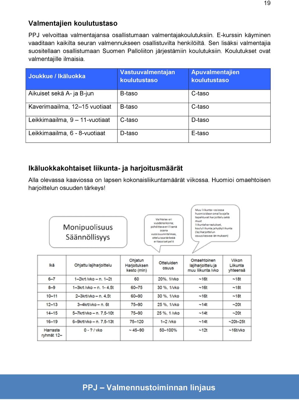 Joukkue / Ikäluokka Vastuuvalmentajan koulutustaso Apuvalmentajien koulutustaso Aikuiset sekä A- ja B-jun B-taso C-taso Kaverimaailma, 12 15 vuotiaat B-taso C-taso Leikkimaailma, 9