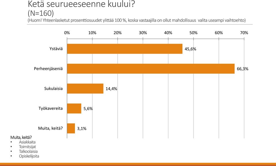 mahdollisuus valita useampi vaihtoehto) 0% 10% 20% 30% 40% 50% 60% 70% Ystäviä 45,6%