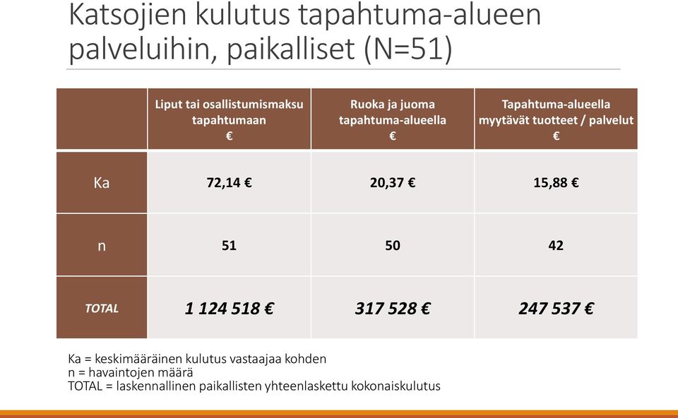 72,14 20,37 15,88 n 51 50 42 TOTAL 1 124 518 317 528 247 537 Ka = keskimääräinen kulutus