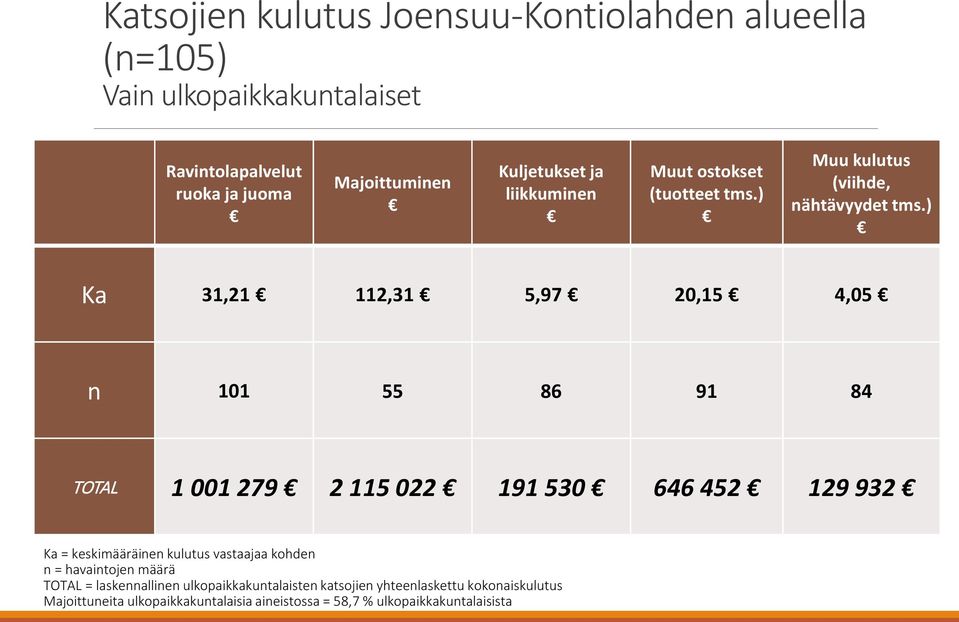 ) Ka 31,21 112,31 5,97 20,15 4,05 n 101 55 86 91 84 TOTAL 1 001 279 2 115 022 191 530 646 452 129 932 Ka = keskimääräinen kulutus vastaajaa