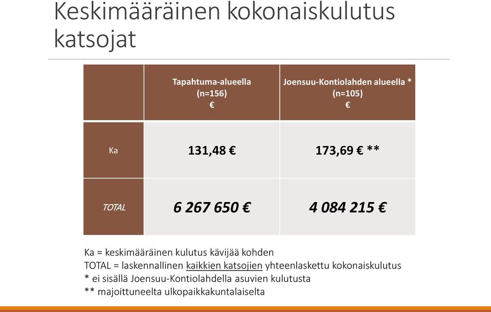 kulutus kävijää kohden TOTAL = laskennallinen kaikkien katsojien yhteenlaskettu