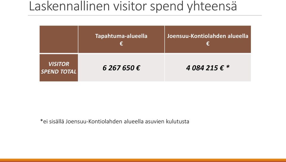 alueella VISITOR SPEND TOTAL 6 267 650 4 084