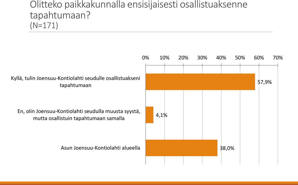 seudulle osallistuakseni tapahtumaan 57,9% En, olin Joensuu-Kontiolahti