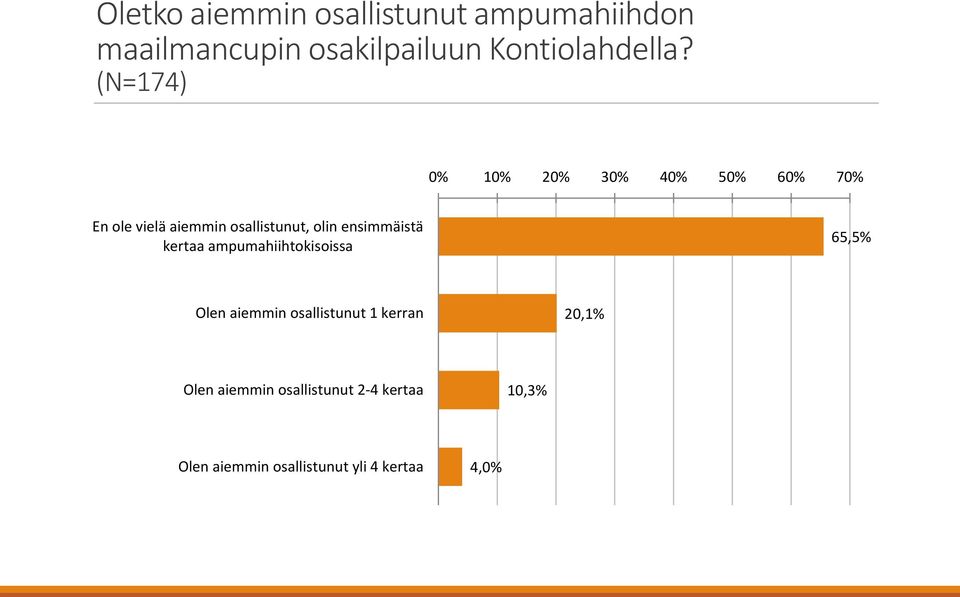 ensimmäistä kertaa ampumahiihtokisoissa 65,5% Olen aiemmin osallistunut 1 kerran