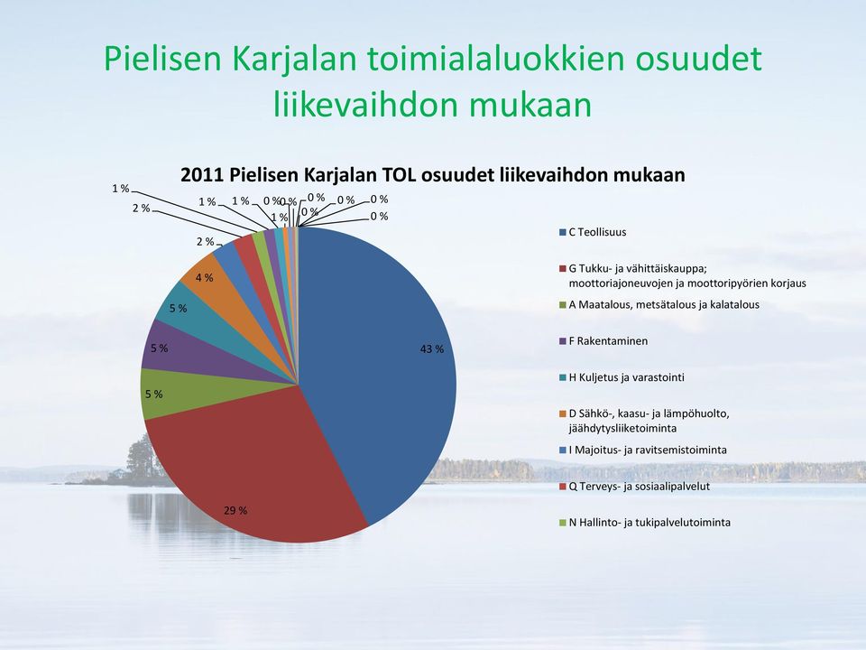 korjaus 5 % A Maatalous, metsätalous ja kalatalous 5 % 5 % 43 % F Rakentaminen H Kuljetus ja varastointi D Sähkö-, kaasu- ja