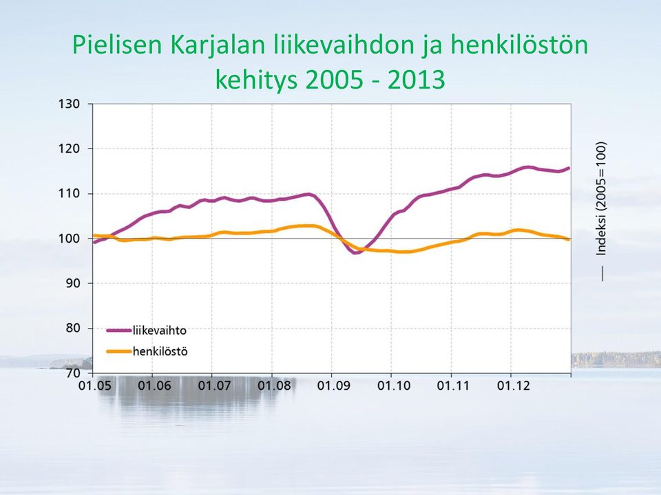 liikevaihdon ja