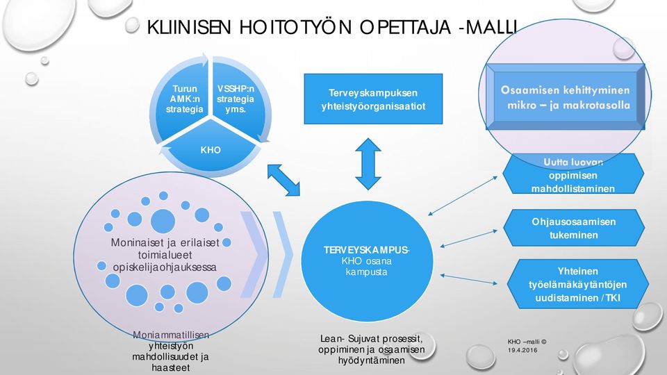 mahdollistaminen Moninaiset ja erilaiset toimialueet opiskelijaohjauksessa TERVEYSKAMPUS- KHO osana kampusta Ohjausosaamisen