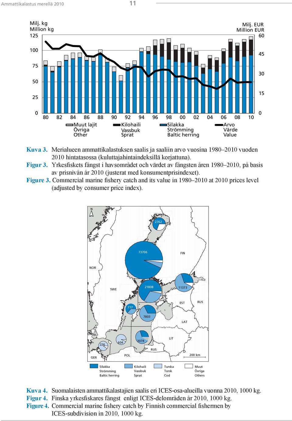 Merialueen ammattikalastuksen saalis ja saaliin arvo vuosina 980 200 vuoden 200 hintatasossa (kuluttajahintaindeksillä korjattuna). Figur 3.