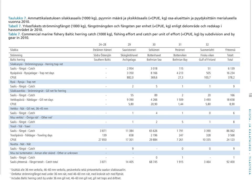 Commercial marine fishery Baltic herring catch (000 kg), fishing effort and catch per unit of effort (=CPUE, kg) by subdivision and by gear in 200.