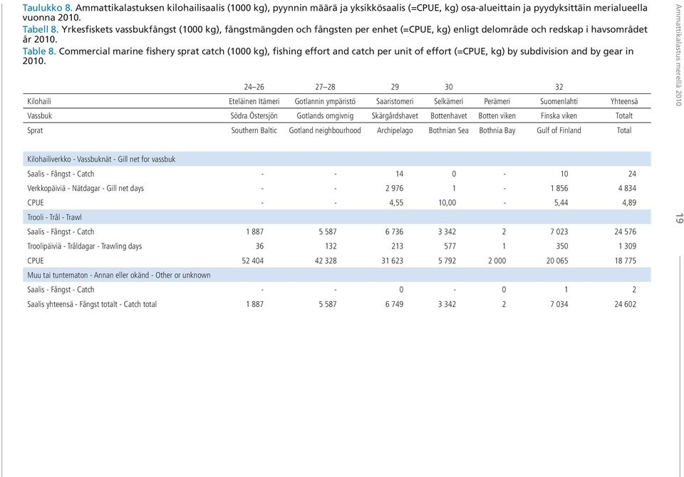 Commercial marine fishery sprat catch (000 kg), fishing effort and catch per unit of effort (=CPUE, kg) by subdivision and by gear in 200.