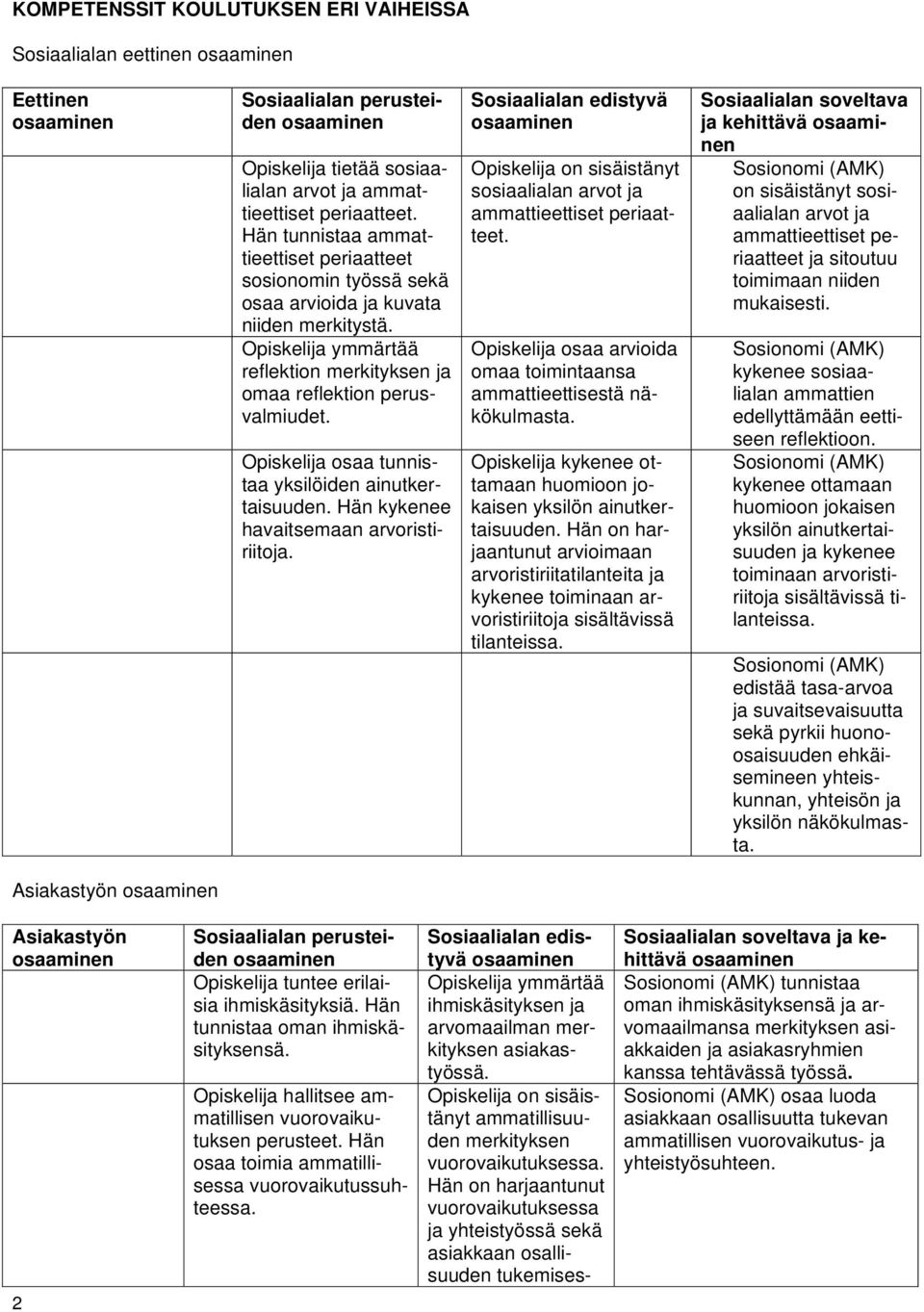 Opiskelija osaa tunnistaa yksilöiden ainutkertaisuuden. Hän kykenee havaitsemaan arvoristiriitoja. Opiskelija on sisäistänyt sosiaalialan arvot ja ammattieettiset periaatteet.