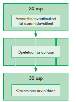 Oppimisen arviointia tulee tehdä jatkuvasti opiskelijan oppimisprosessin aikana. 1. Opiskelija tietää, mitä hän osaa ja mitä hänen on vielä opittava. 2.