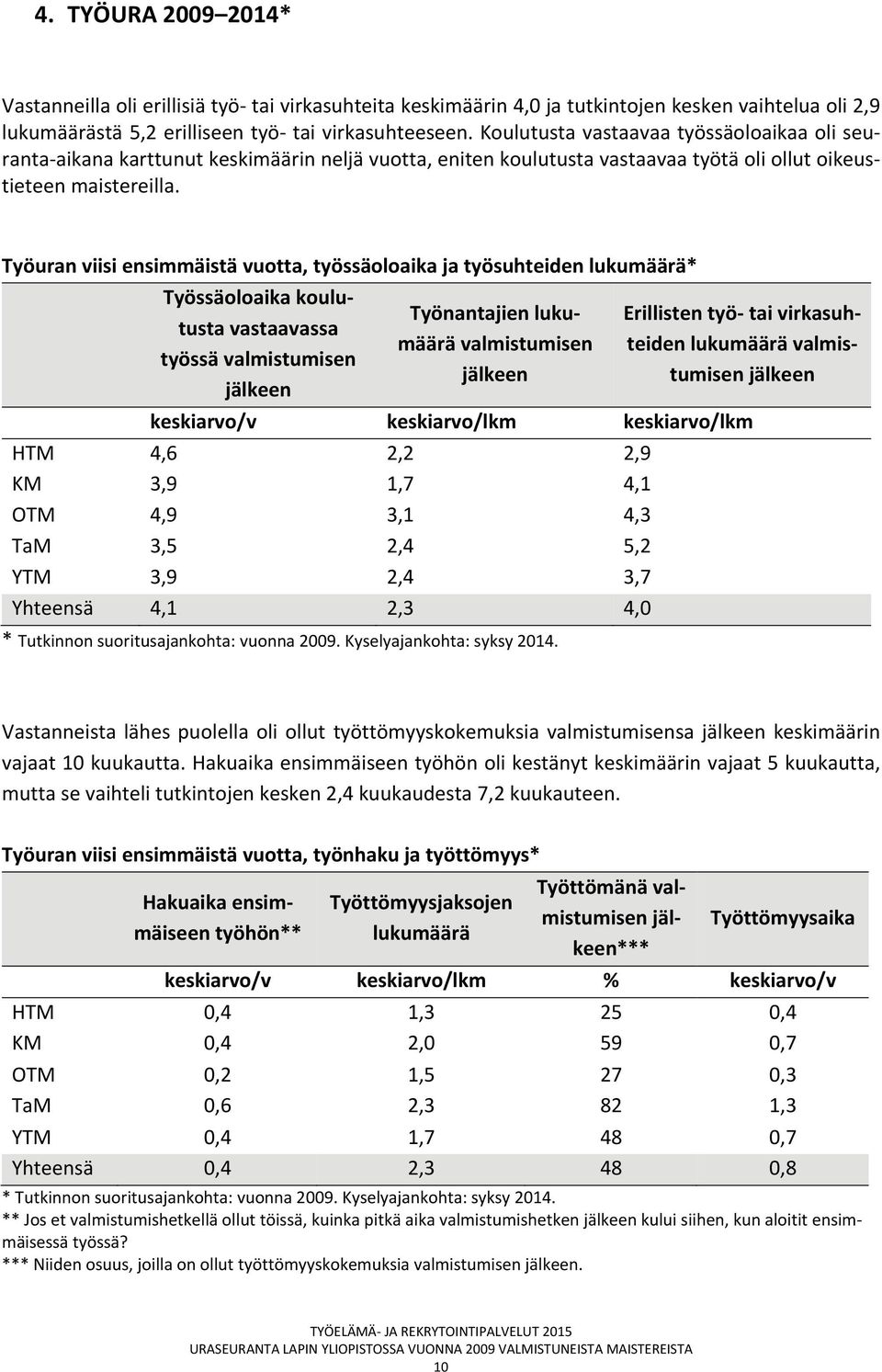 Työuran viisi ensimmäistä vuotta, työssäoloaika ja työsuhteiden lukumäärä* Työssäoloaika koulutusta vastaavassa työssä valmistumisen jälkeen Työnantajien lukumäärä valmistumisen jälkeen Erillisten