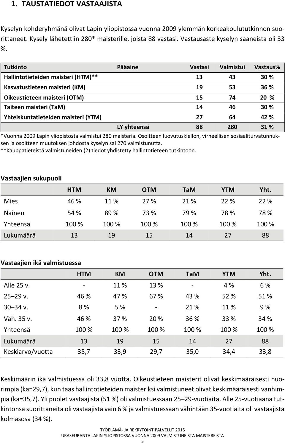 Tutkinto Pääaine Vastasi Valmistui Vastaus% Hallintotieteiden maisteri (HTM)** 13 43 30 % Kasvatustieteen maisteri (KM) 19 53 36 % Oikeustieteen maisteri (OTM) 15 74 20 % Taiteen maisteri (TaM) 14 46