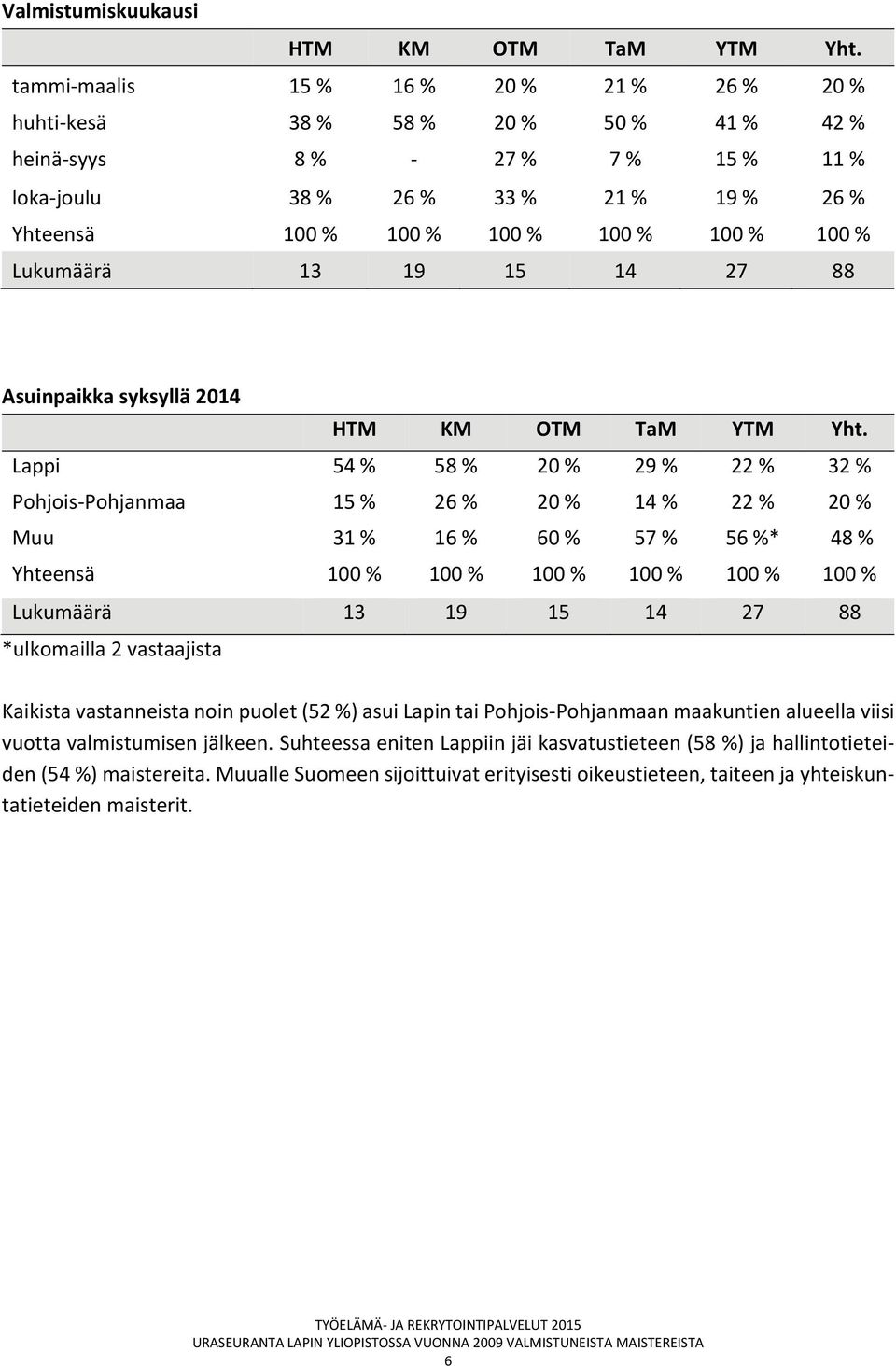 13 19 15 14 27 88 *ulkomailla 2 vastaajista Kaikista vastanneista noin puolet (52 %) asui Lapin tai Pohjois Pohjanmaan maakuntien alueella viisi vuotta valmistumisen jälkeen.