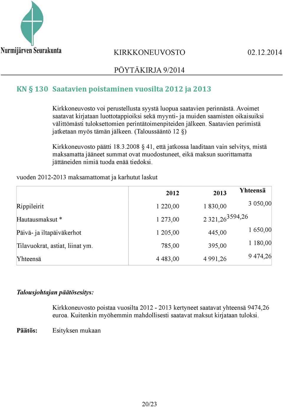 (Taloussääntö 12 ) Kirkkoneuvosto päätti 18.3.