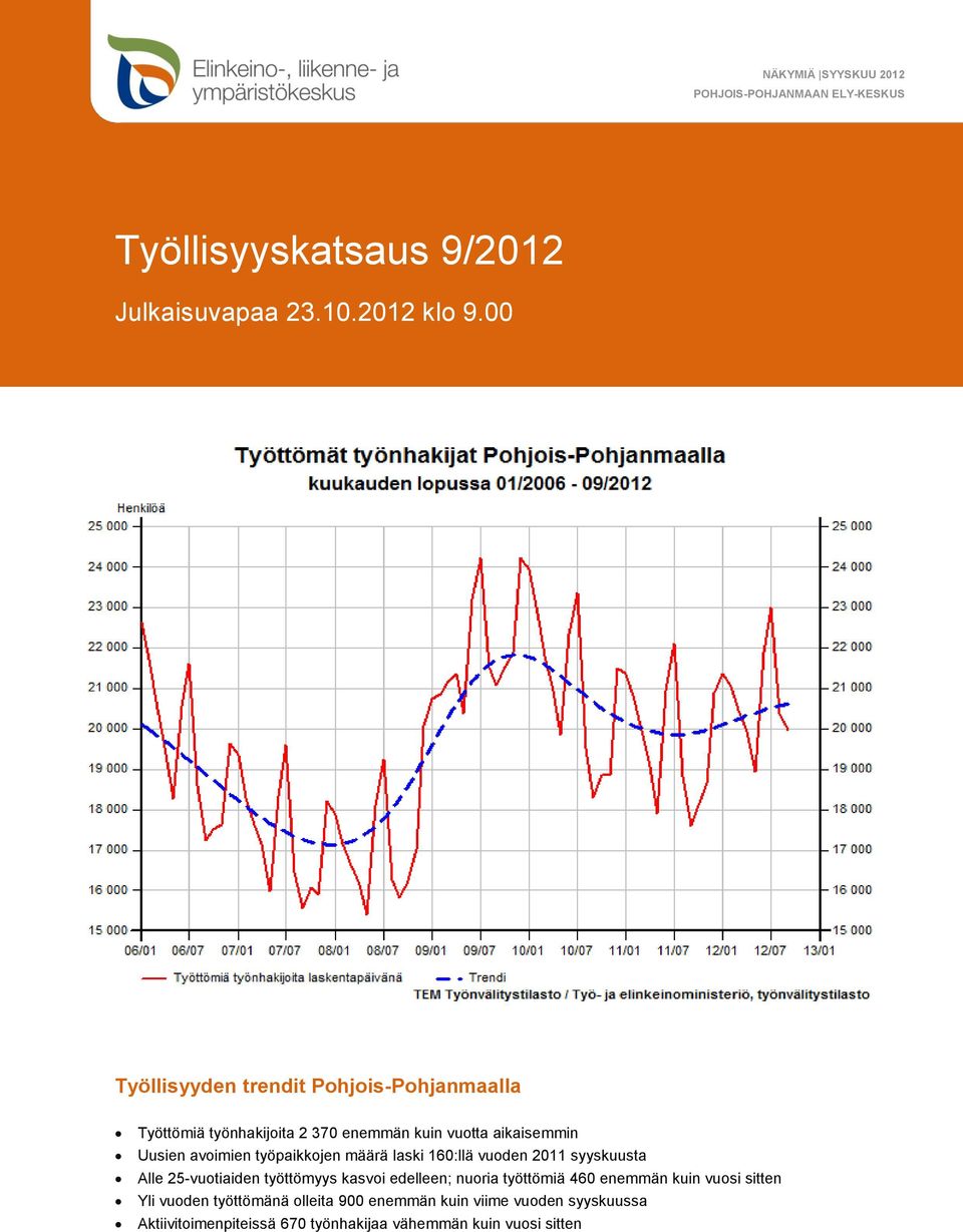 työpaikkojen määrä laski 160:llä vuoden 2011 syyskuusta Alle 25-vuotiaiden työttömyys kasvoi edelleen; nuoria työttömiä 460