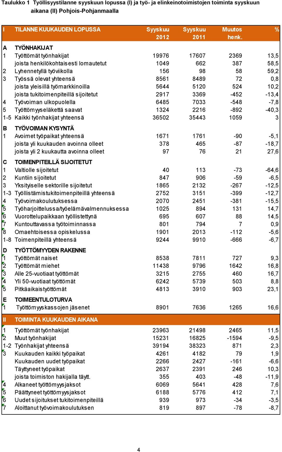 joista yleisillä työmarkkinoilla 5644 5120 524 10,2 joista tukitoimenpiteillä sijoitetut 2917 3369-452 -13,4 4 Työvoiman ulkopuolella 6485 7033-548 -7,8 5 Työttömyyseläkettä saavat 1324 2216-892