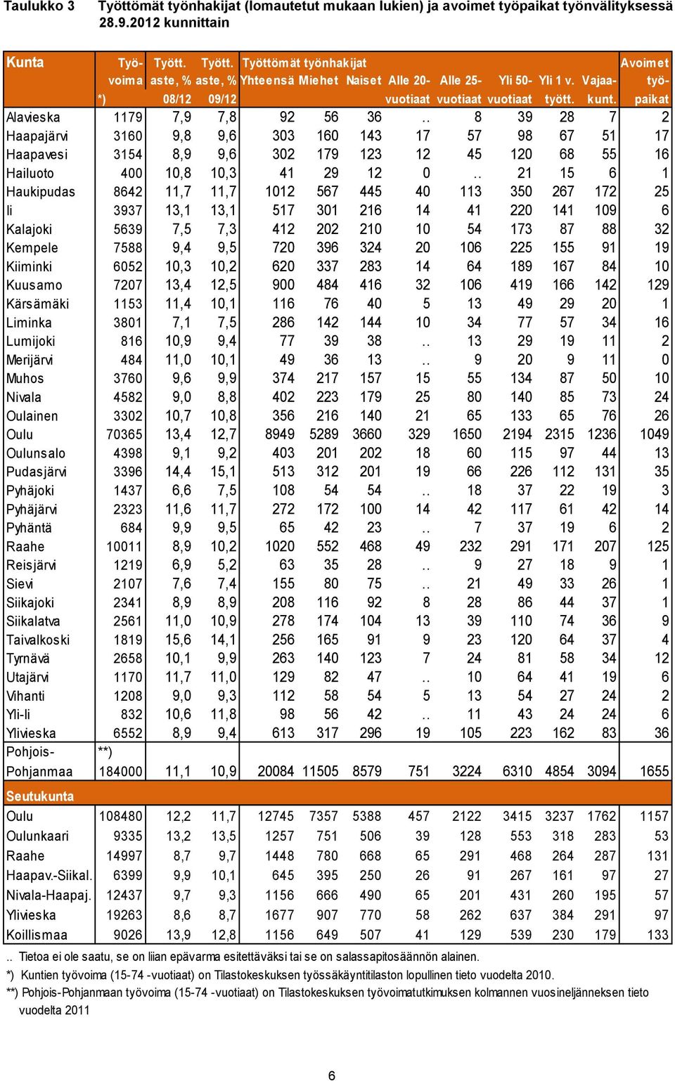 . 8 39 28 7 2 Haapajärvi 3160 9,8 9,6 303 160 143 17 57 98 67 51 17 Haapavesi 3154 8,9 9,6 302 179 123 12 45 120 68 55 16 Hailuoto 400 10,8 10,3 41 29 12 0.