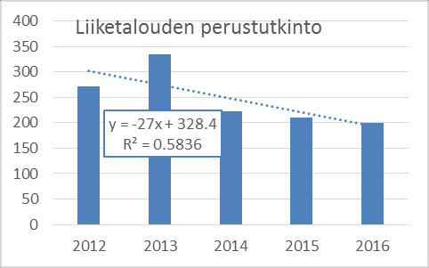 Merkittäviä hakijamäärämuutoksia tutkinnoissa