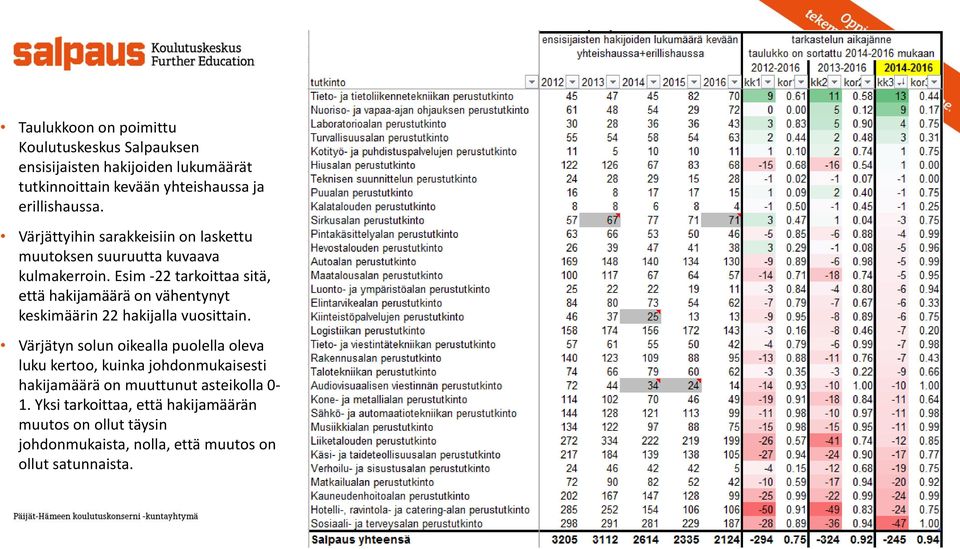 Esim -22 tarkoittaa sitä, että hakijamäärä on vähentynyt keskimäärin 22 hakijalla vuosittain.