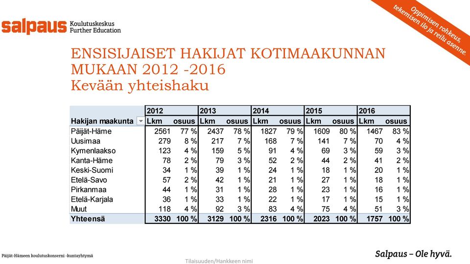 78 2 % 79 3 % 52 2 % 44 2 % 41 2 % Keski-Suomi 34 1 % 39 1 % 24 1 % 18 1 % 20 1 % Etelä-Savo 57 2 % 42 1 % 21 1 % 27 1 % 18 1 % Pirkanmaa 44 1 % 31 1 % 28 1 % 23 1 % 16 1