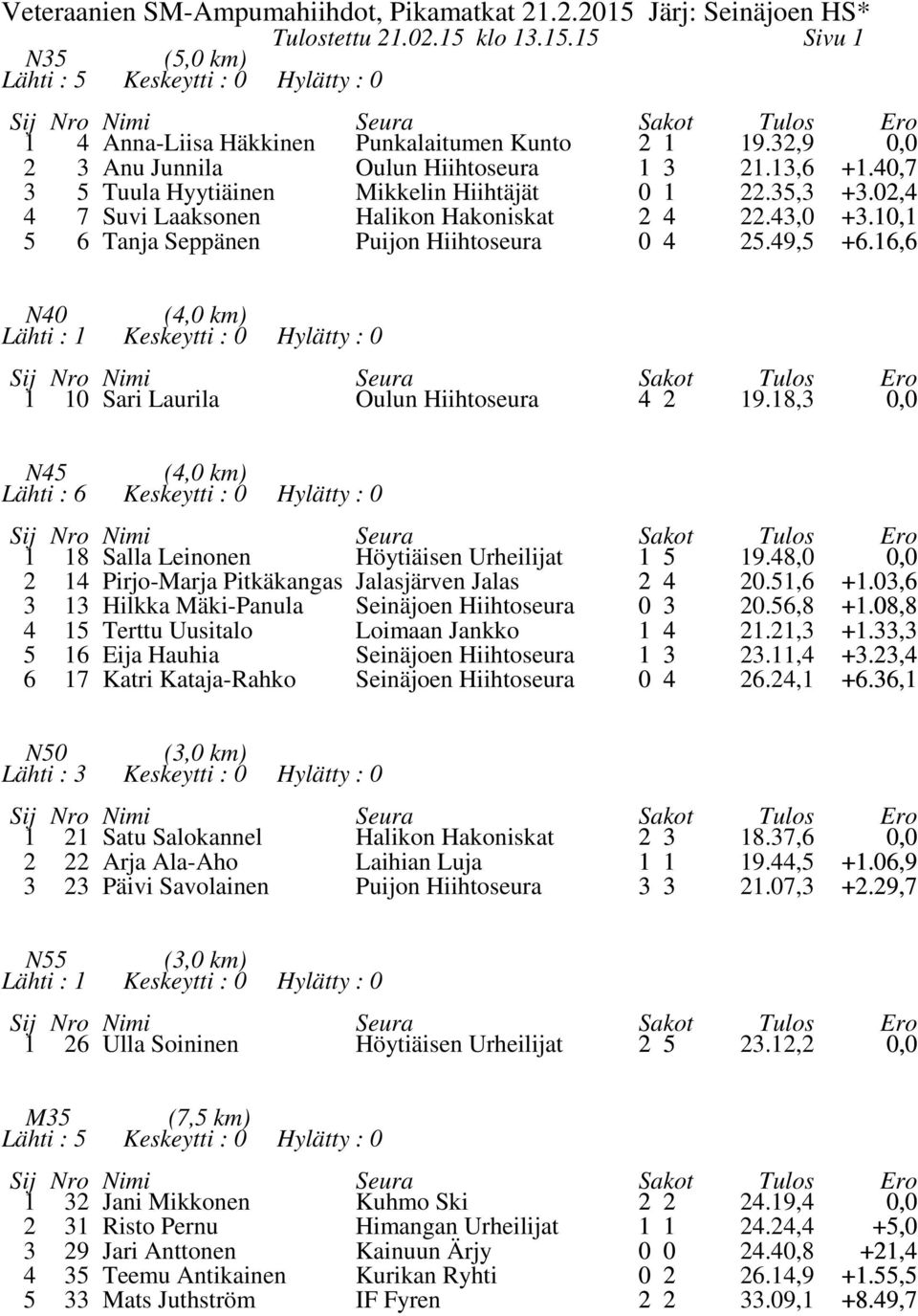6,6 N (, km) Lähti : Keskeytti : Hylätty : Sari Laurila Oulun Hiihtoseura 9.8,, N Lähti : 6 (, km) Keskeytti : Hylätty : 8 Salla Leinonen Höytiäisen Urheilijat 9.